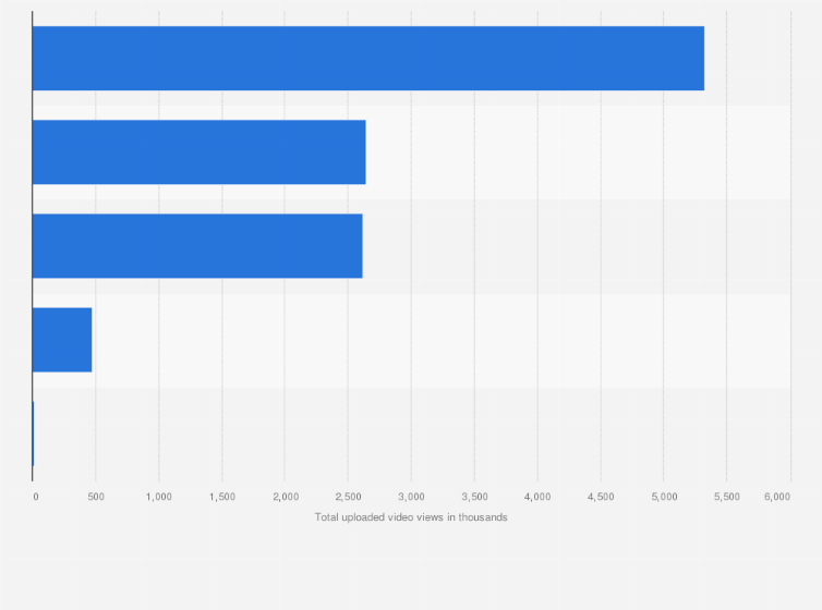 Statistic: Most popular profiles of coffee and tea brands on YouTube in Singapore as of November 2020, by total uploaded video views (in 1,000s)