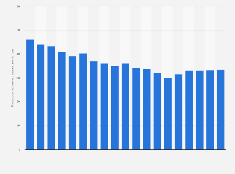 Statistic: Production volume of freshwater products in Turkey from 2005 to 2023 (in 1,000 metric tons) 