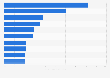 Most popular YouTube channels in Singapore as of February 2025, by number of video views (in billions)