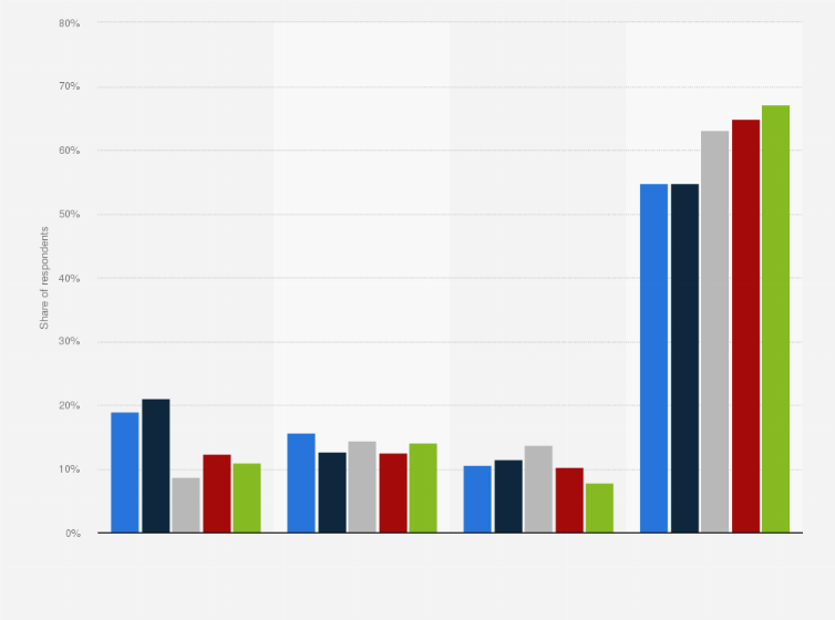 Statistic: Number of cryptocurrency exchanges that traders signed up for worldwide as of 2018, by age