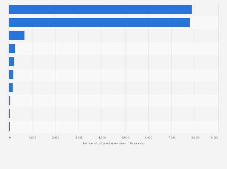 Statistic: Most popular YouTube channels in Laos as of August 2020, by number of uploaded video views (in 1,000s)