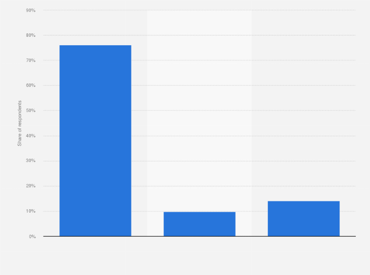 Statistic: Is "Social Trading" feature helpful for cryptocurrency market?