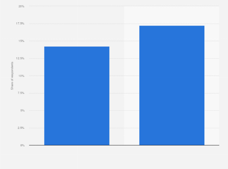 Statistic: Share of individuals watching video and films online in Italy in 2018, by frequency