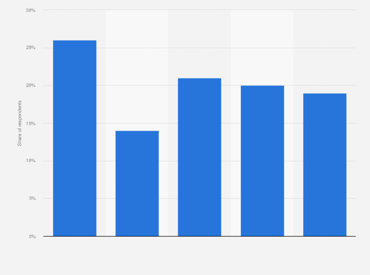 Statistic: Frequency of doing physical activity in France in 2023