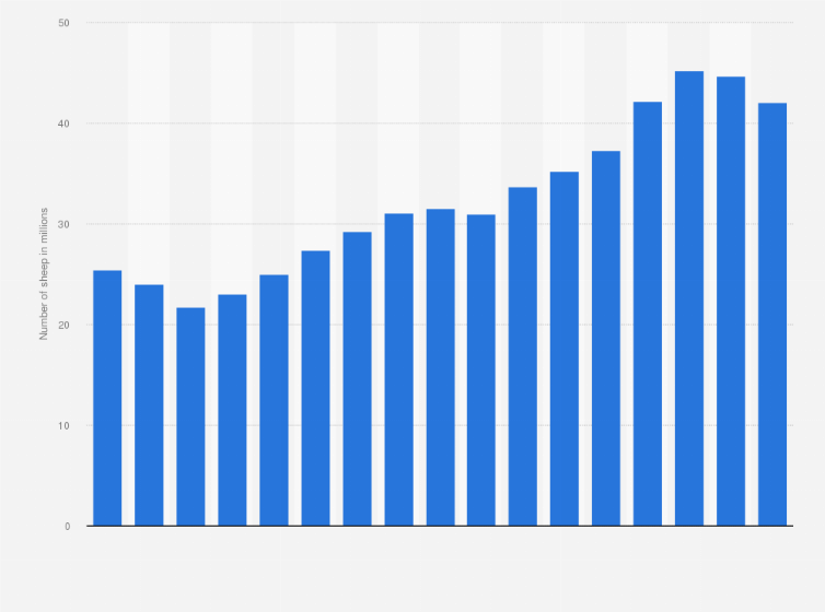 Statistic: Number of sheep in Turkey from 2007 to 2023 (in millions)