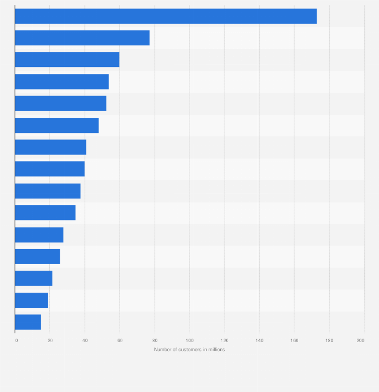 Statistic: Number of customers at a selection of Europe's largest banks in 2024 (in millions)