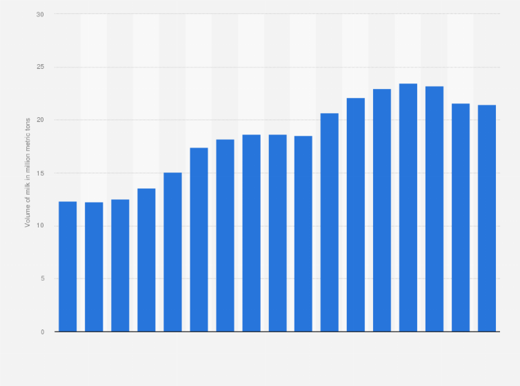 Statistic: Volume of milk produced in Turkey from 2007 to 2023 (in million metric tons)