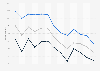 Progression of the amount of daily smokers among the French population between 2000 and 2023