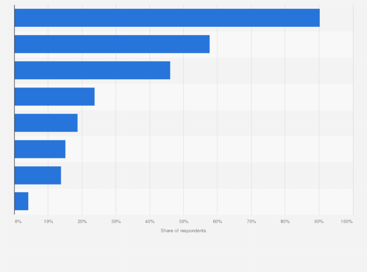 Statistic: Most popular social media in Italy in 2018, by share of users