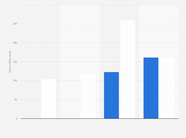 Statistic: Value added by small and medium-sized enterprises (SMEs)  in Poland between 2017 and 2022, by size (in billion euros)