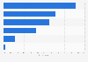 Cyber bullying among children of Asia Pacific countries between as of April 2018, by type of bully
