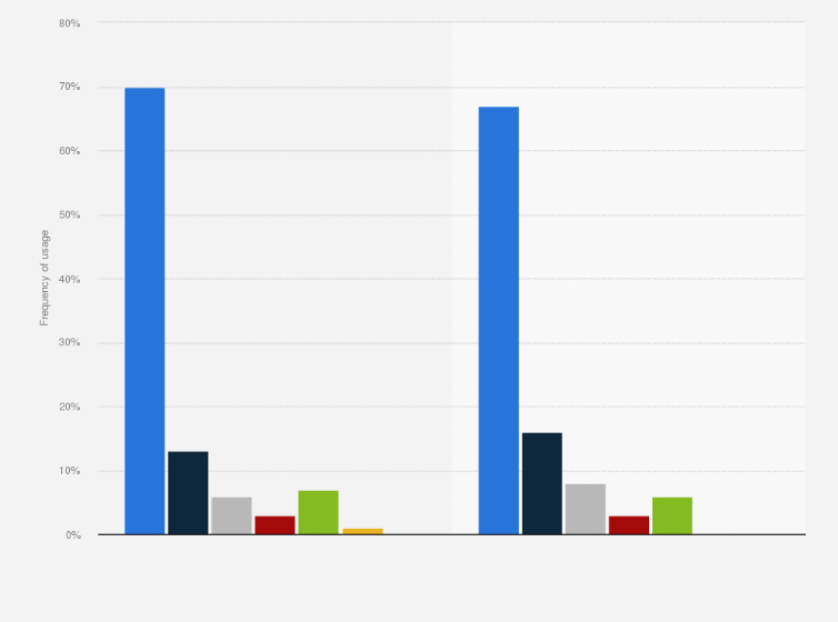 Statistic: When did you last use a desktop computer?