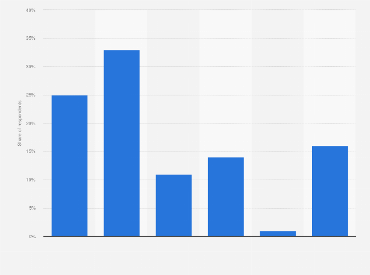 Statistic: How often do you listen to the radio?