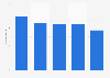 Number of domestic companies operating in the property and casualty insurance market in Italy in 2018, by business line
