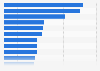 Annual revenue of Europe's largest banks in 2023 (in billion euros)