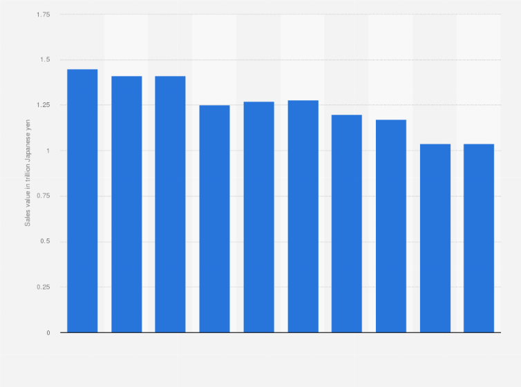Statistic: Sales value of hobby and crafting supplies in Japan from 2008 to 2017 (in trillion Japanese yen)