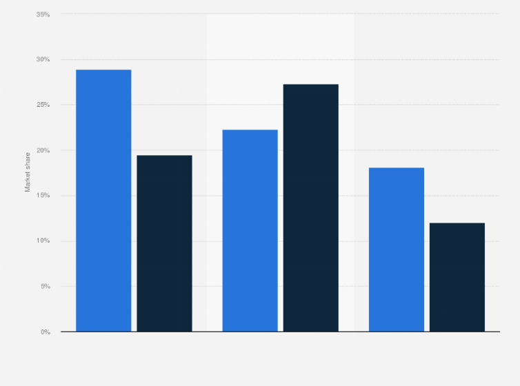 Statistic: Market share held by selected record label companies worldwide in 2017, by branch