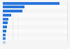 Leading exporters of avocado worldwide in 2023 (in million U.S. dollars)