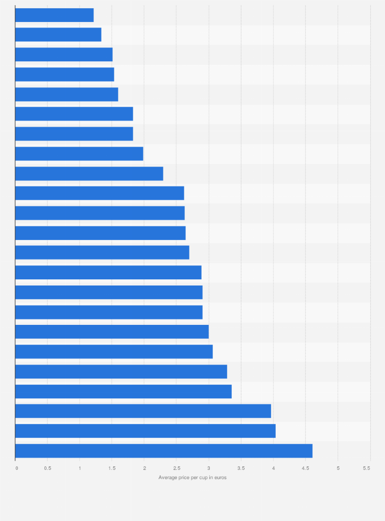 Statistic: Average price of a cappuccino in restaurants in Europe in 2017, by country* (in euros)