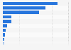 Market share of leading mobile vendors across Singapore in 2024