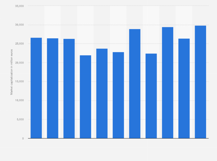 Statistic: Market capitalization of Italian insurance Group Generali from 2013 to 2023 (in million euros)