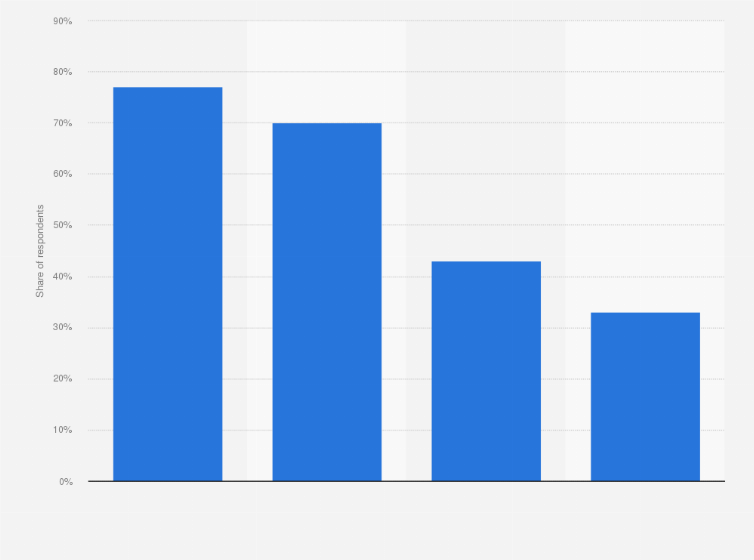 Statistic: Most commonly used travel booking channels of Baby Boomers in the United States in 2018