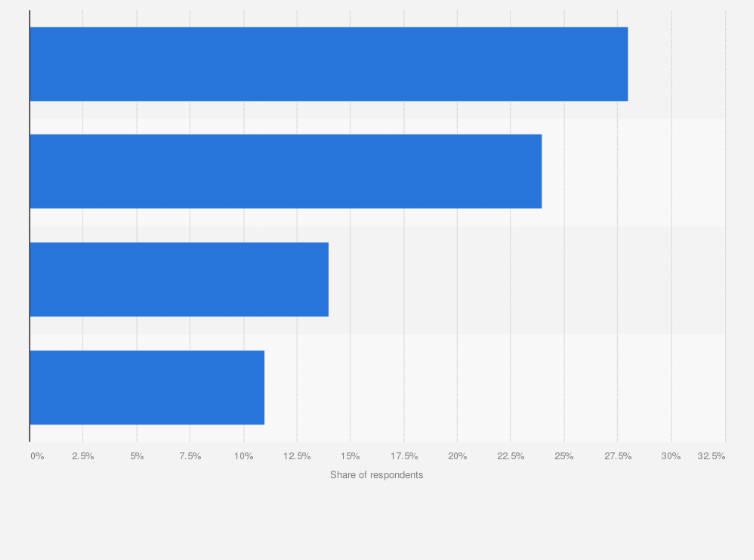 Statistic: Time spent creating a single piece of marketing content according to industry professionals worldwide in September 2017