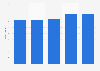 Employees of Assicurazioni Generali from 2019 to 2023 (in thousand)