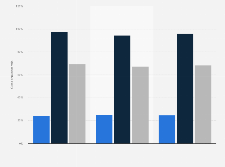 Statistic: Gross enrolment ratio of students from pre-primary to eight grade across Bihar in India in financial year 2024, by gender