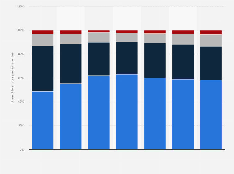 Statistic: Breakdown of insurance premiums in Italy from 2012 to 2018, by distribution channel