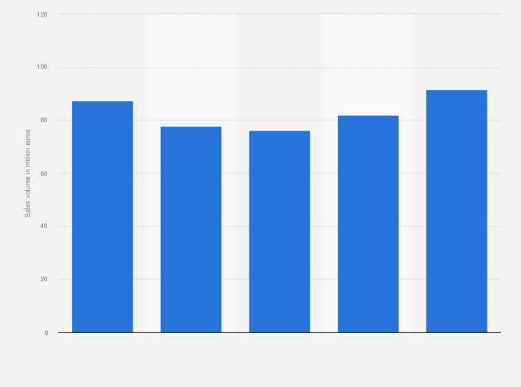 Statistic: Annual sales volume of Spanish electric motor and power generator manufacturer Electrotécnica Arteche Hermanos SL between 2015 and 2019