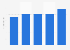 Annual sales volume of Spanish electric motor and power generator manufacturer Grupos Electrógenos Europa SA between 2015 and 2019