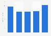 Average monthly spending per trainee in the entertainment industry in South Korea from 2014 to 2022 (in million South Korean won)
