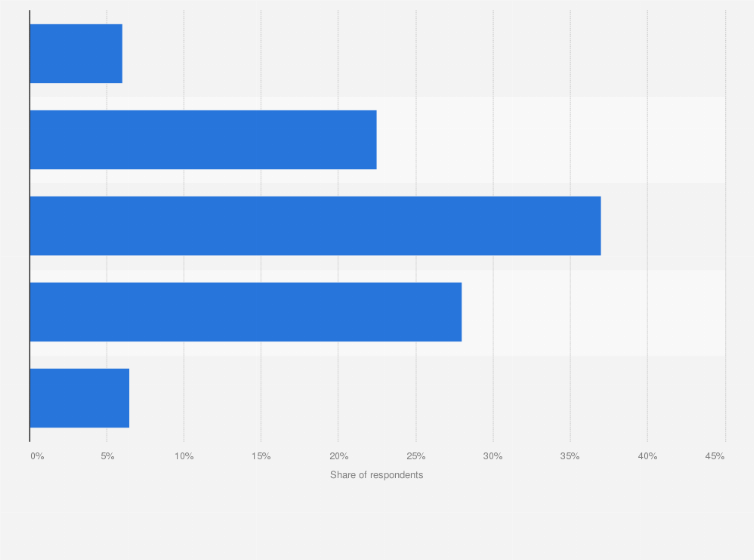 Statistic: Knowledge level on Internet of Things (IoT) of companies in the Netherlands in 2018