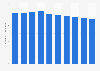 Number of employees in the telecommunication sector in Italy from 2013 to 2022 (in 1,000s)