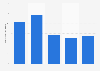 Per capita consumption of nutmeg in the Netherlands from 2013 to 2017 (in grams)*