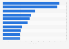 Leading ceramic tile importing countries worldwide in 2023 (in million square meters)