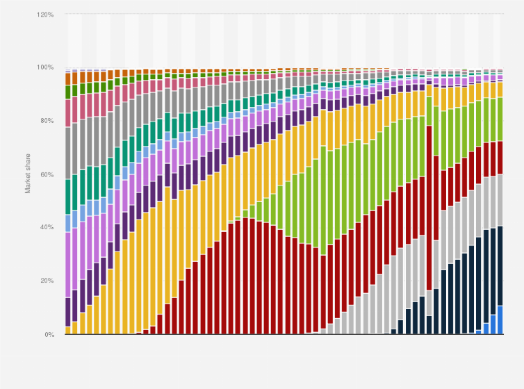 Statistic: Distribution of Android OS web traffic in Mexico from February 2019 to March 2024, by version