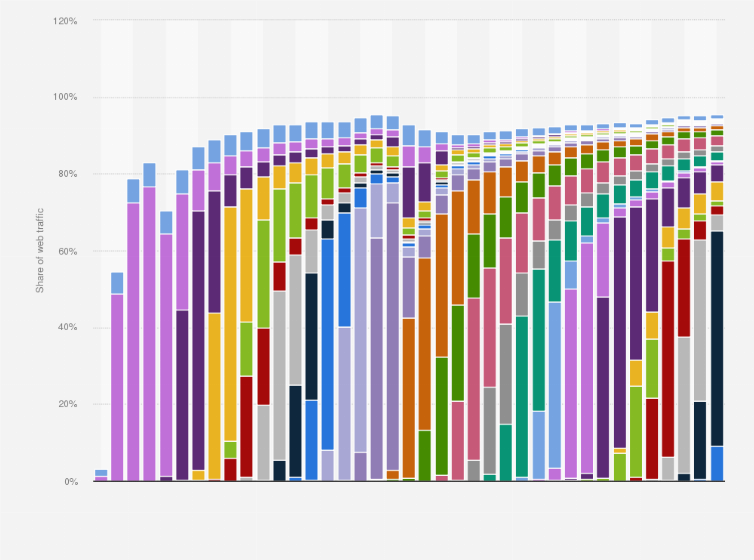 Statistic: Distribution of Apple OS smartphone traffic in Mexico from January 2021 to March 2024, by version