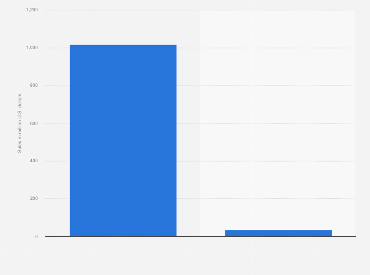Statistic: Bleach sales in the United States in 2024, by product type (in million U.S. dollars)