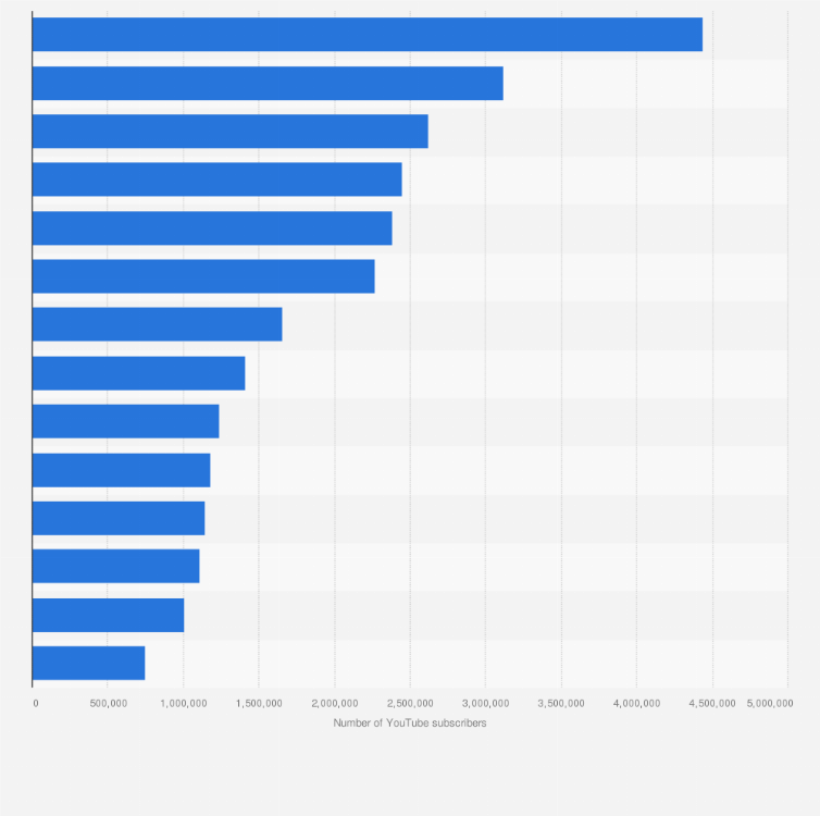 Statistic: Leading Italian videogames influencers on YouTube as of January 2019, ranked by number of subscribers