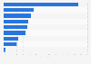 Topics people in Sweden worry the most about as of August 2024