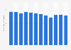 Number of nuptials taken place in the Gulf Cooperation Council from 2011 to 2022 (in 1,000s)