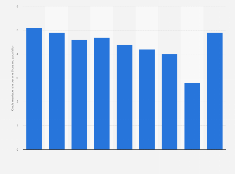 Statistic: Crude marriage rate in the Gulf Cooperation Council from 2011 to 2021 (per 1,000 population)