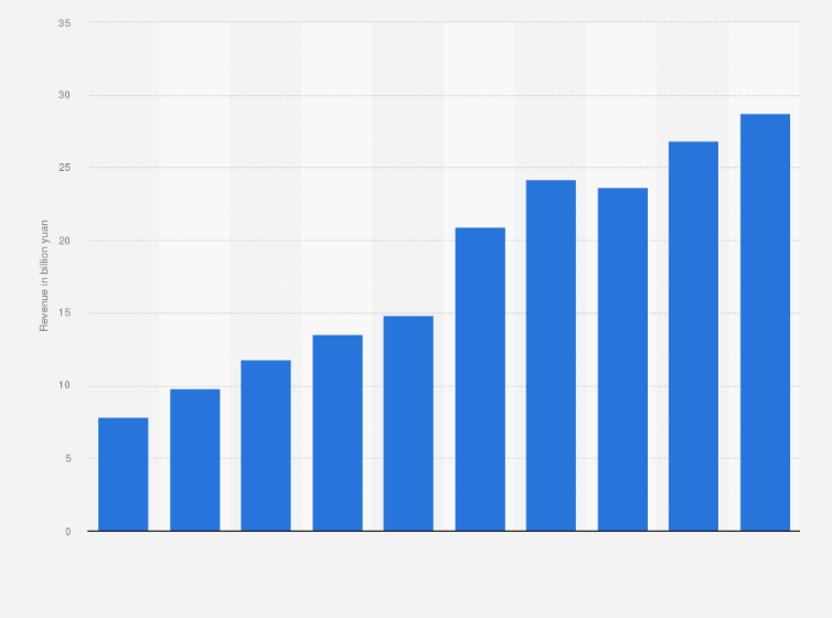 Statistic: Annual revenue of Sino Biopharmaceutical from 2013 to 2022 (in billion yuan)