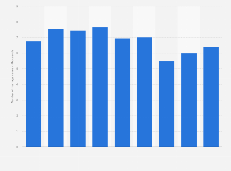 Statistic: Number of nuptials taken place in Bahrain from 2011 to 2021 (in 1,000s)