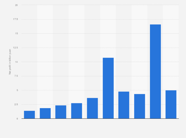 Statistic: Annual net profit of Sino Biopharmaceutical from 2013 to 2022 (in billion yuan)