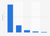 Frequency of smartphone gaming in Brazil in 2020
