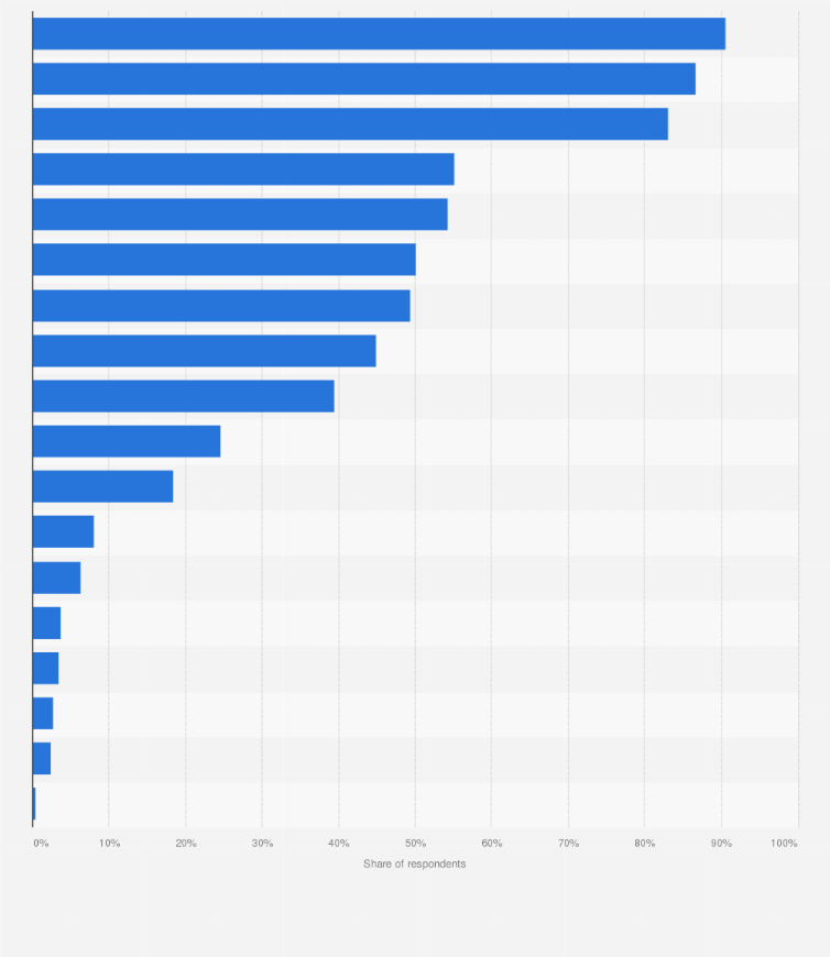 Statistic: Which digital services and apps do you use at school?*