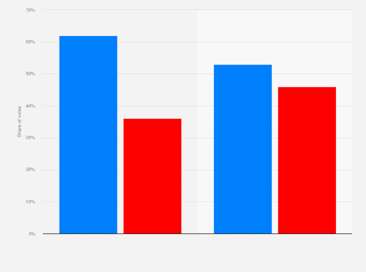 Statistic: Share of votes by first time midterm voters and party in exit polls for the 2018 U.S. midterm elections on November 6, 2018